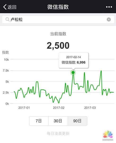 “微信指數(shù)”上線 微新聞 第1張