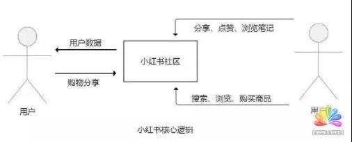 推廣引流秘籍:利用小紅書精準加客源 思考 自媒體 網(wǎng)絡營銷 經(jīng)驗心得 第3張