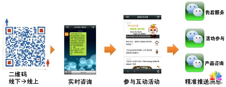 微信的合理利用