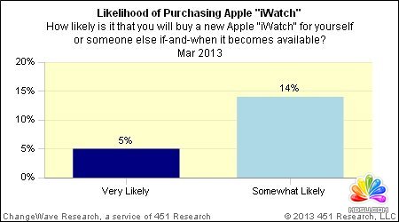 調(diào)查顯示19%消費者有意購買蘋果iWatch