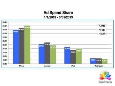 移動(dòng)廣告野蠻成長(zhǎng):75%投放在iOS平臺(tái)