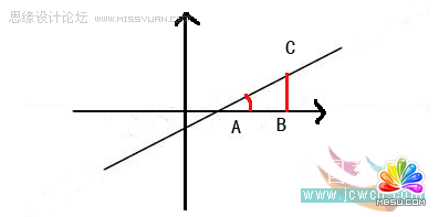 Flash教程:用AS3代碼表現(xiàn)傾斜角與斜率 模板無憂