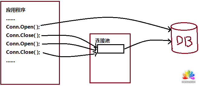 ADO.NET�е�Connection��(du��)��Ԕ�� ģ��o�n