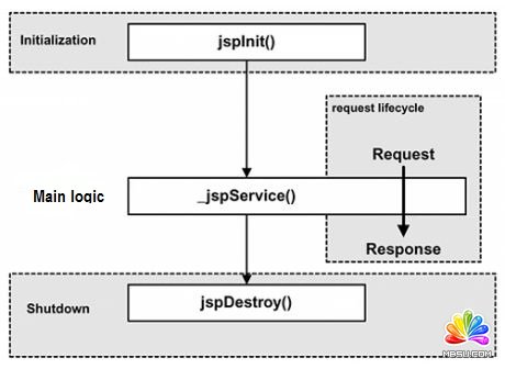 JSP ��������  ģ��o�n