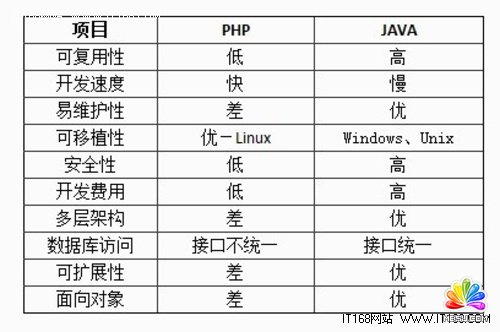 Java��PHP��Web�_�l(f��)����ı��^