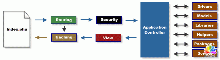 PHP CodeIgniter��ܵĹ���ԭ���о�   ģ��o�n